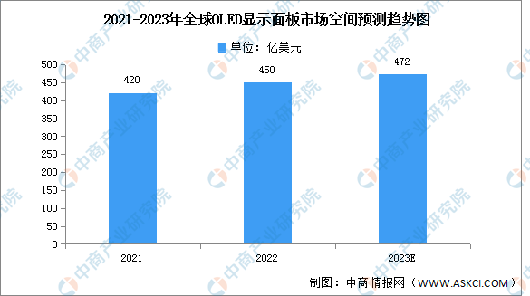 2023年全球OLED显示面板市场空间及出货量预测分析（图）