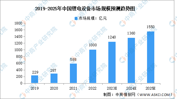 2023年中国锂电设备行业市场规模预测分析（图）