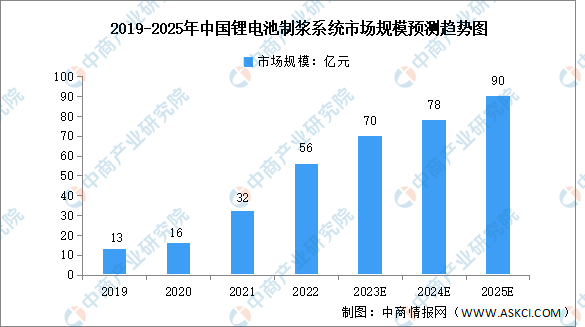 2023年中国锂电池制浆设备行业市场规模及发展趋势预测分析（图）