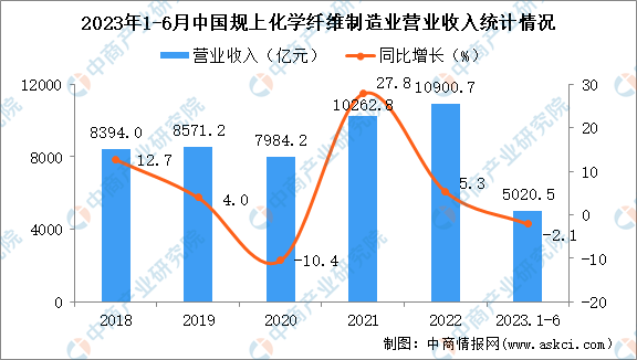 2023年1-6月中国化学纤维制造业经营情况：营收同比下降2.1%