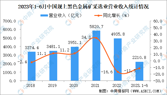 2023年1-6月中国黑色金属矿采选业经营情况：利润同比下降42%