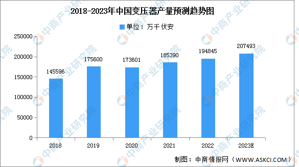 2023年中国变压器产量及重点企业预测分析（图）