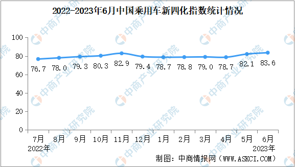 2023年6月乘用车新四化指数为83.6 网联化指数创新高（图）