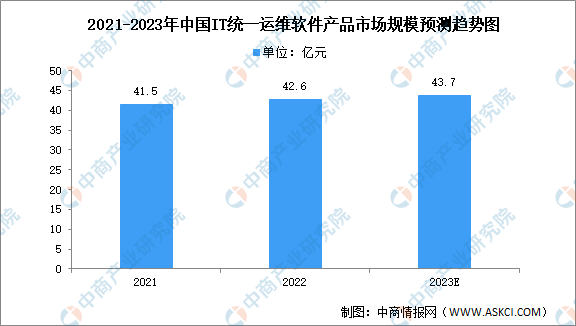 2023年中国IT统一运维软件市场现状及发展趋势预测分析（图）