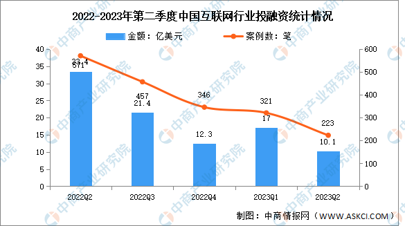 2023年第二季度中国互联网行业投融资分析：投融资表现低迷（图）