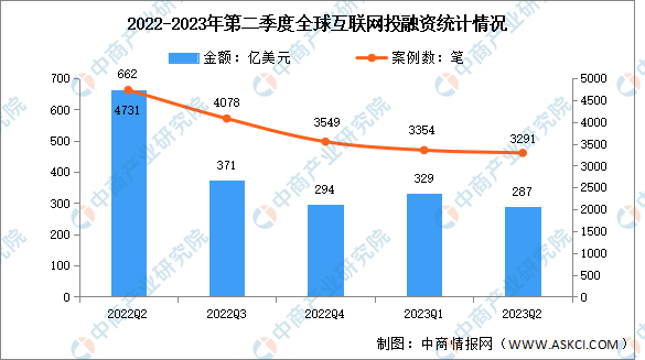 2023年第二季度全球互联网行业投融资及轮次分析（图）