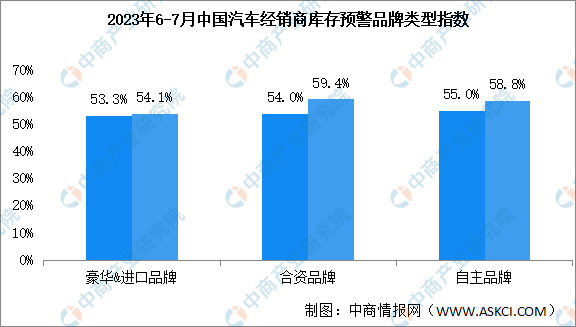 2023年7月中国汽车经销商库存预警指数57.8% 同比上升3.4个百分点（图）