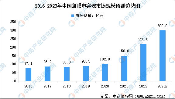 2023年中国薄膜电容器市场现状及行业发展前景预测分析（图）