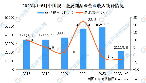 2023年1-6月中国金属制品业经营情况：营收同比下降3.3%