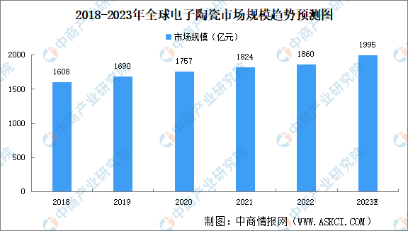 2023年中国电子陶瓷行业发展现状分析：市场规模不断扩大（图）