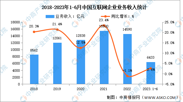 2023年1-6月互联网行业收入及分领域增速分析（图）