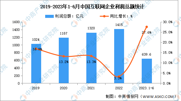 2023年1-6月中国互联网利润总额及研发经费分析（图）