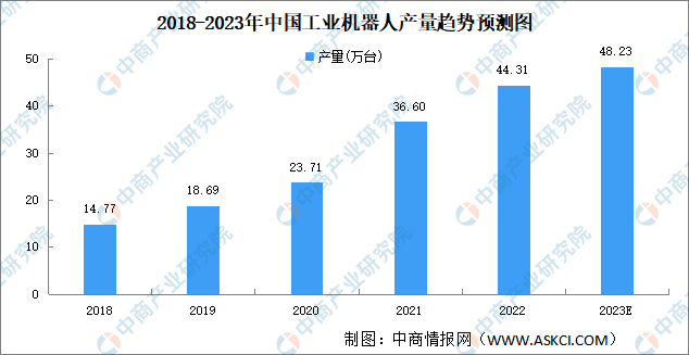 2023年中国工业机器人产量及销量预测分析（图）