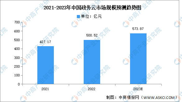 2023年中国政务云市场规模及细分市场预测分析（图）