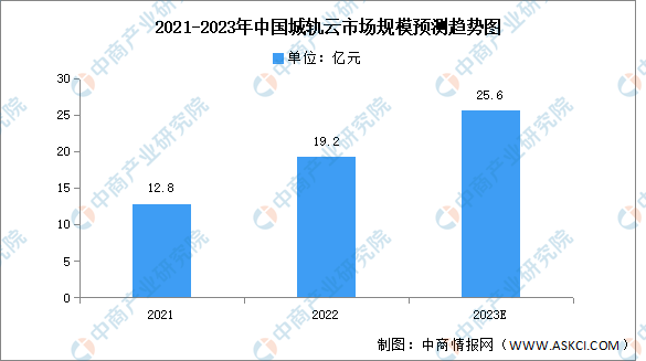 2023年中国城轨云市场规模及竞争格局预测分析（图）