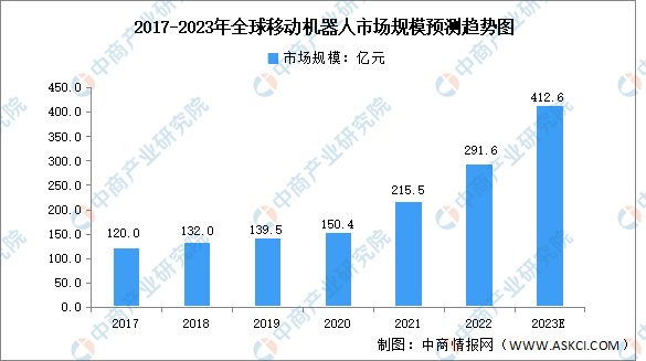 2023年全球及中国AGV市场规模预测分析（图）