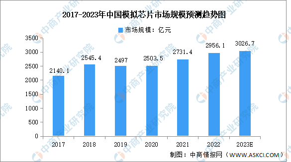 2023年中国模拟芯片行业市场规模及应用领域预测分析（图）