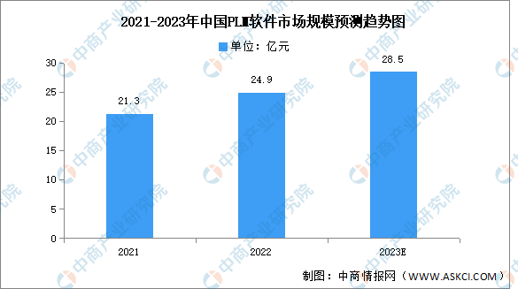 2023年中国PLM软件市场规模及竞争格局预测分析（图）