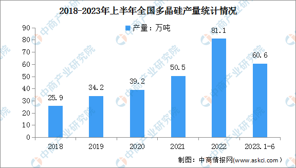 2023年上半年全国光伏制造行业运行情况：多晶硅产量同比增长66.1%