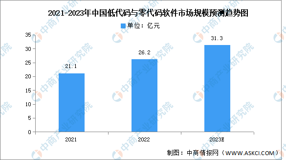 2023年中国低代码与零代码软件市场规模及结构预测分析（图）