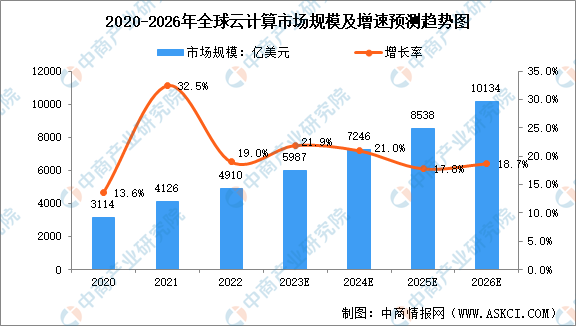 2023年全球及中国云计算市场规模及增速预测分析（图）