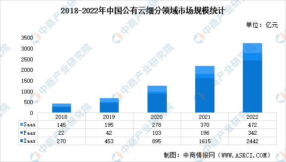 2023年中国云计算市场规模及细分市场占比预测分析（图）