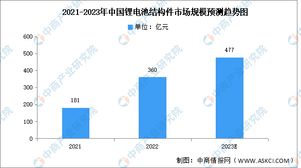 2023年中国锂电池结构件市场规模及结构预测分析（图）