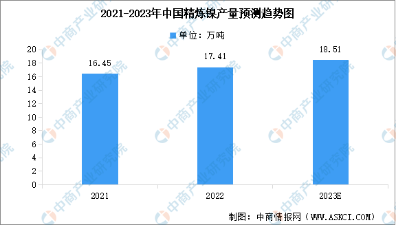 2023年中国主要镍产品产量情况及行业发展前景预测分析（图）