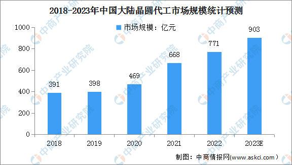 2023年中国晶圆代工市场规模及行业壁垒预测分析（图）