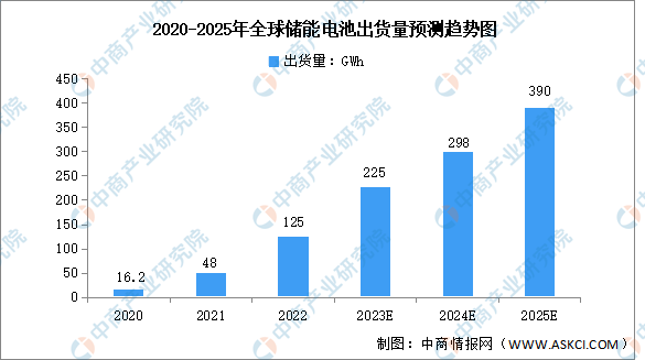 2023年全球储能电池出货量及区域分布预测分析（图）