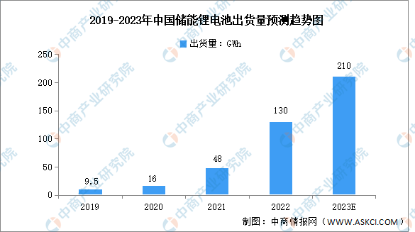 2023年中国储能电池出货量及业务分布预测分析（图）