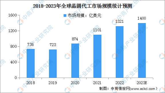 2023年全球及中国晶圆代工市场规模预测分析（图）