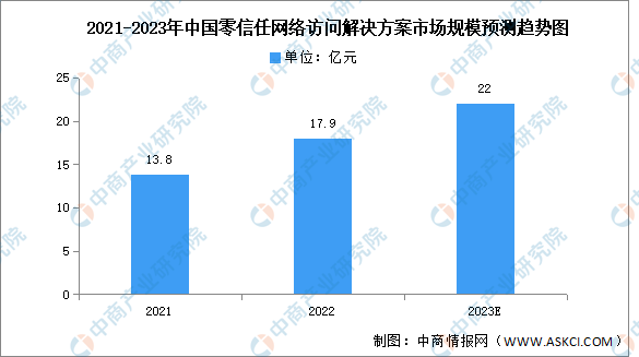 2023年中国零信任网络访问解决方案市场规模及结构预测分析（图）