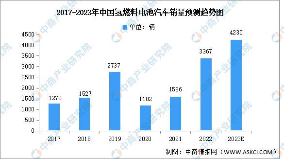 2023年中国氢燃料电池汽车销量及竞争格局预测分析（图）