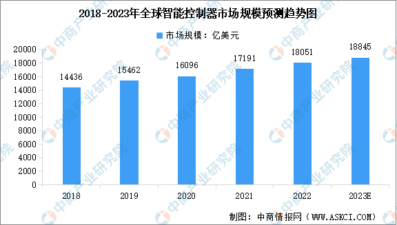 2023年全球及中国智能控制器市场规模预测分析（图）