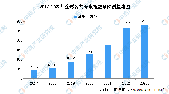 2023年全球公共充电桩数量及区域分布预测分析（图）