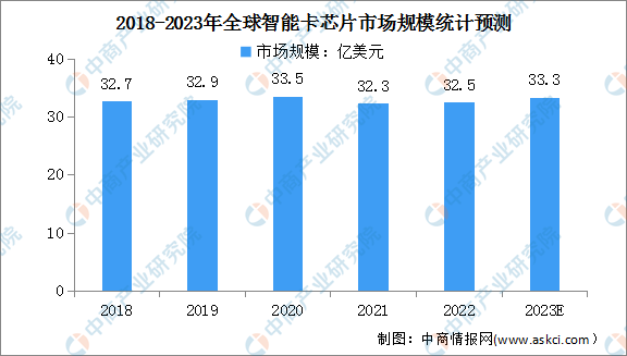 2023年全球及中国智能卡芯片行业市场规模预测分析（图）