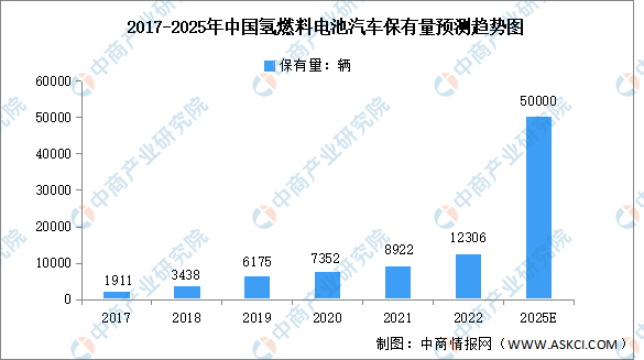 2025年中国氢燃料电池汽车保有量及成本构成预测分析（图）