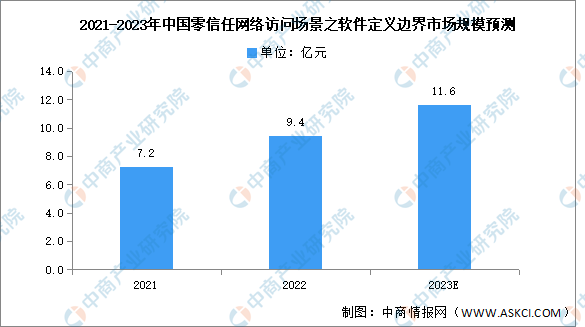 2023年中国零信任网络访问场景之软件定义边界市场规模及竞争格局预测分析（图）