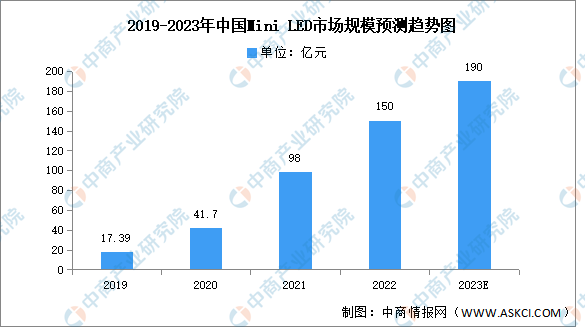 2023年中国Mini LED市场规模及出货量预测分析（图）