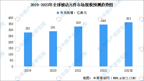 2023年全球被动元件市场规模预测及细分市场占比分析（图）