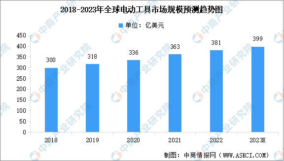 2023年全球电动工具市场规模及行业发展趋势预测分析（图）