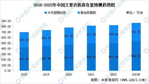 2023年中国智能农机装备市场现状及行业发展前景预测分析（图）