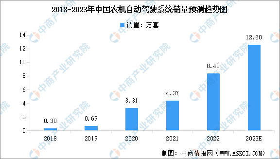 2023年中国农机自动驾驶系统销量预测及行业竞争格局分析（图）