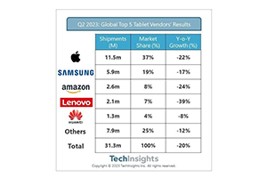 TechInsights：2023 年第二季度，iPad 和 Windows 平板电脑遭遇困境