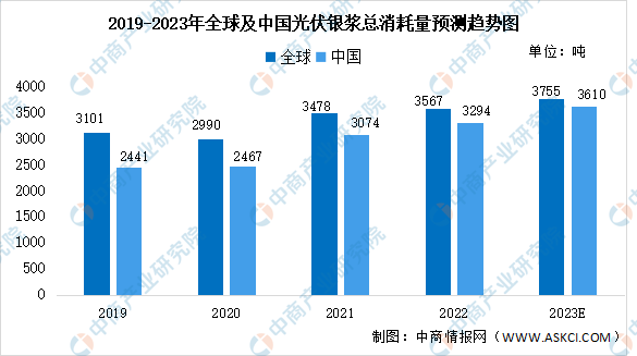 2023年全球及中国光伏银浆消耗量及竞争格局预测分析（图）