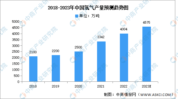 2023年中国氢能产量及需求分布预测分析（图）