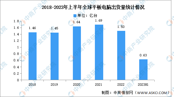 2023年第二季度全球平板电脑出货量及竞争格局分析（图）