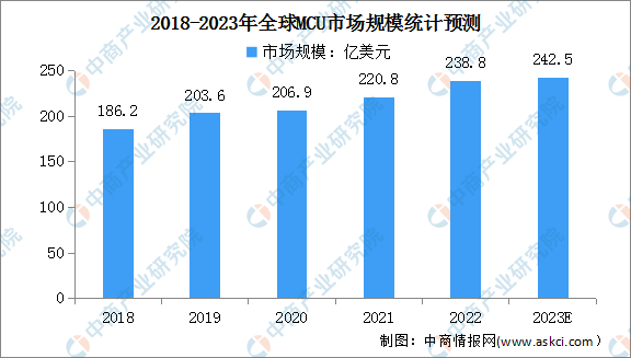 2023年全球及中国MCU行业市场规模预测分析（图）