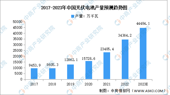 2023年中国光伏电池产量及出口情况预测分析（图）